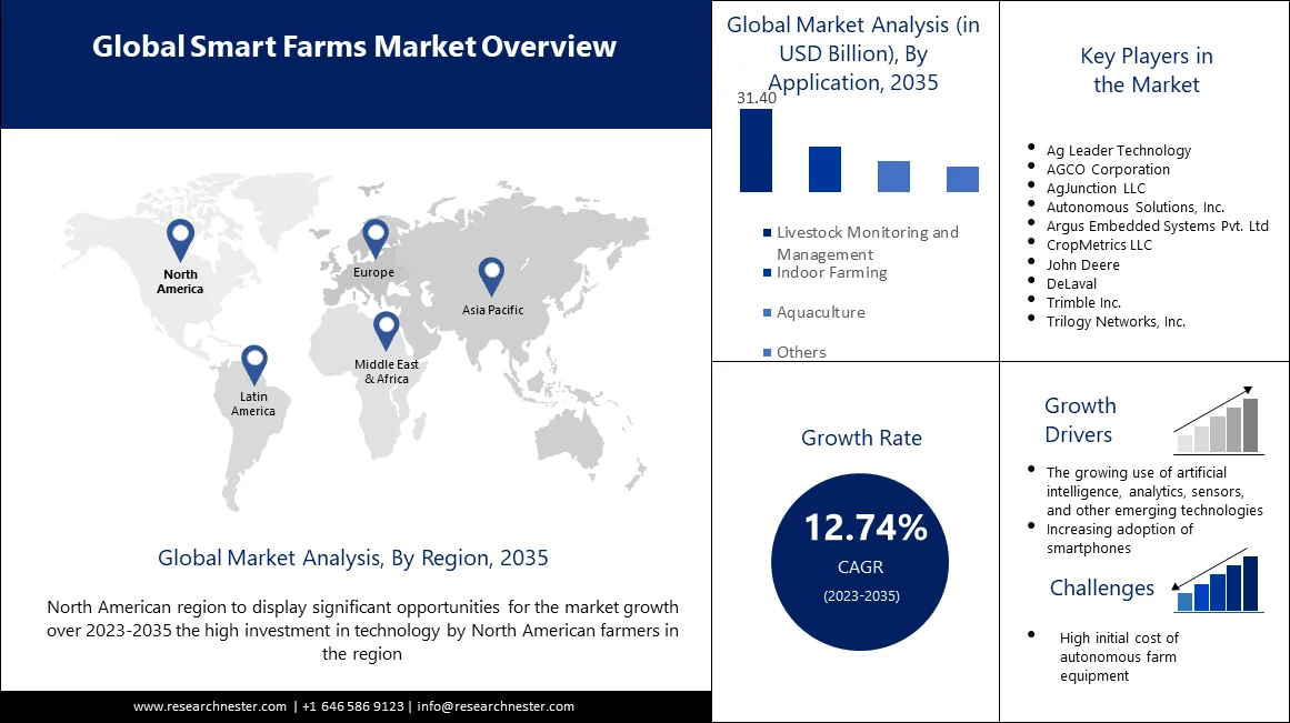 Smart Farms Market